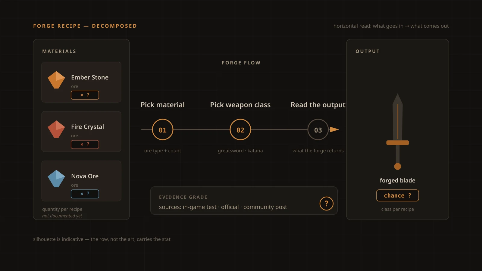 Loot To Forge Recipes: Full Ore Table + Forge Planner